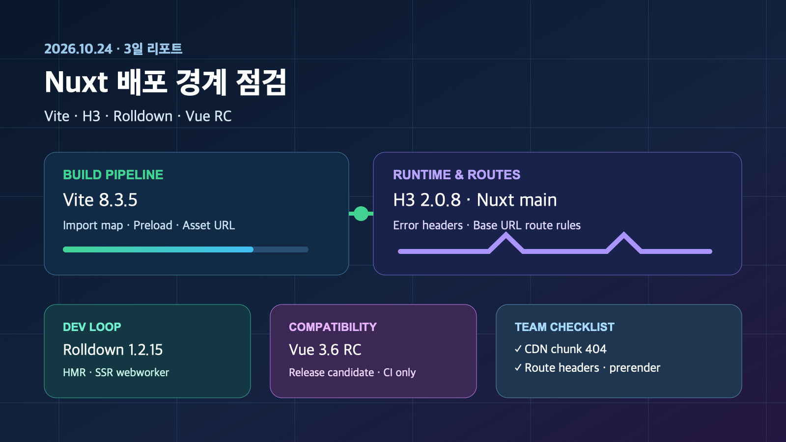 Vite 8.3.5·H3 2.0.8과 Vue 3.6 RC로 점검하는 Nuxt 배포 경계 | Nuxt Deployment Boundaries with Vite, H3, and Vue Updates