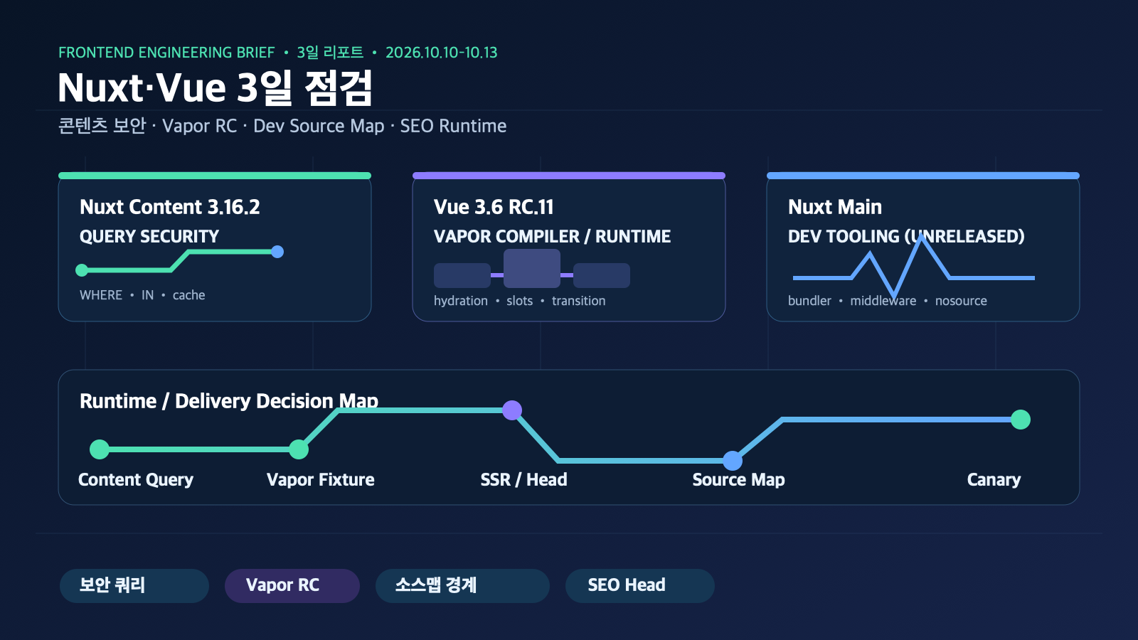 Nuxt·Vue Vapor 3일 점검: 콘텐츠 보안과 개발 소스맵 경계 | Three-Day Nuxt Vue Vapor Checks for Content Security and Dev Source Maps