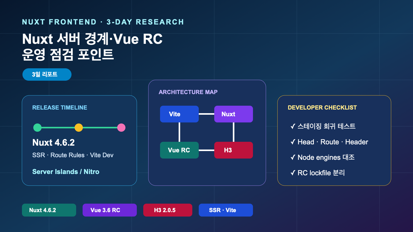 Nuxt 서버 경계·Vue RC·H3 패치로 보는 운영 점검 | 3일 Nuxt Frontend Operations